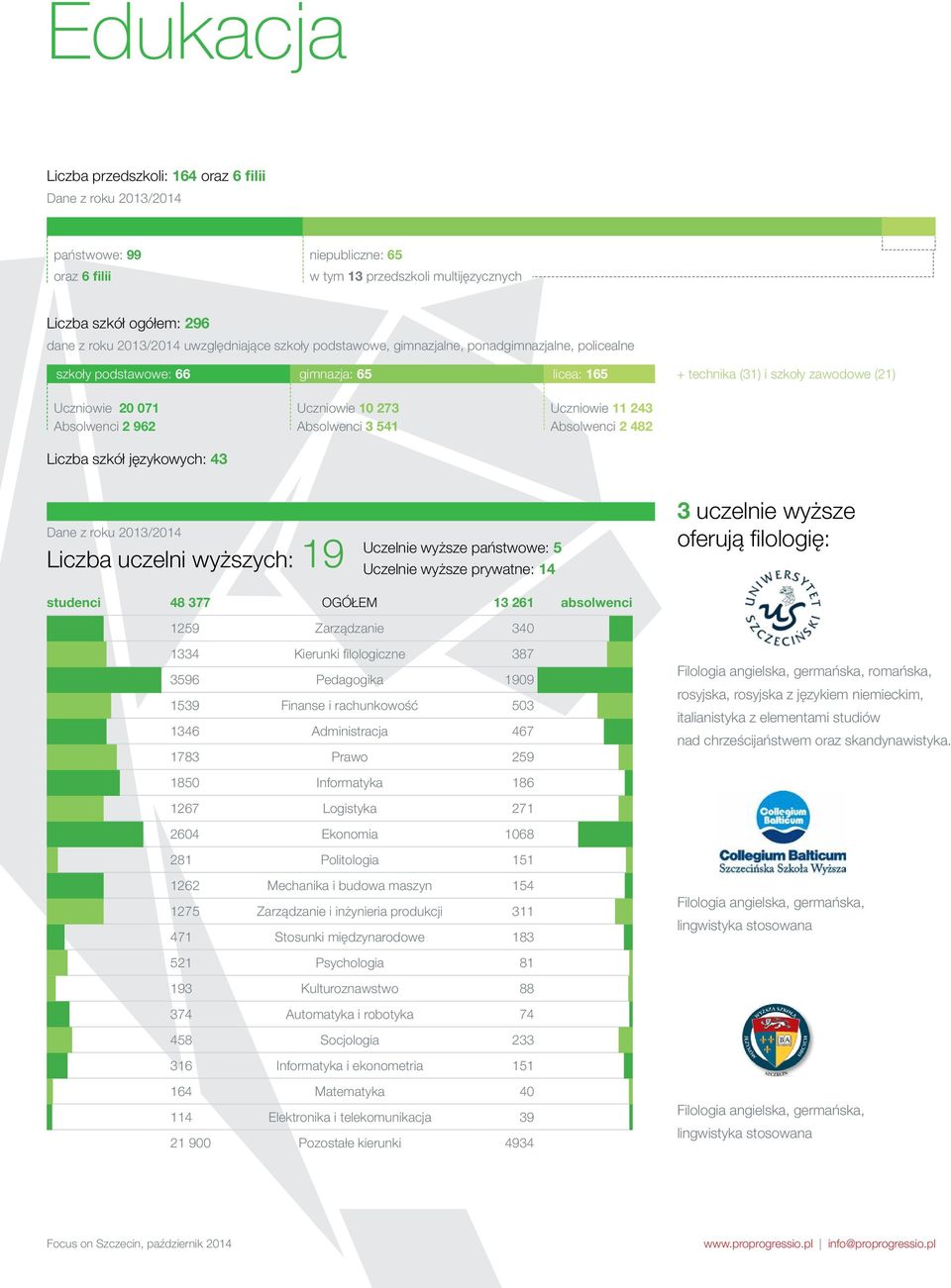 0 273 Absolwenci 3 Uczniowie 23 Absolwenci 2 82 Liczba szkół językowych: 3 Dane z roku 203/20 Liczba uczelni wyższych: 9 Uczelnie wyższe państwowe: Uczelnie wyższe prywatne: 3 uczelnie wyższe oferują
