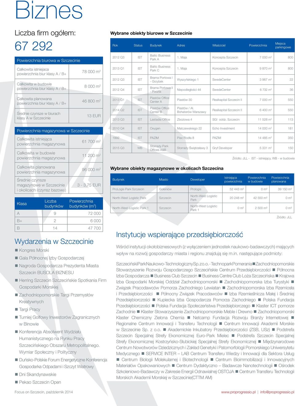 Budynek Adres Właściciel Powierzchnia 202 Q3 IST 203 Q IST 202 Q3 IST 202 Q IST 203 Q IST 20 Q2 IST Baltic Business Park A Baltic Business Park C Brama Portowa I - Grzybek Brama Portowa II - Poczta