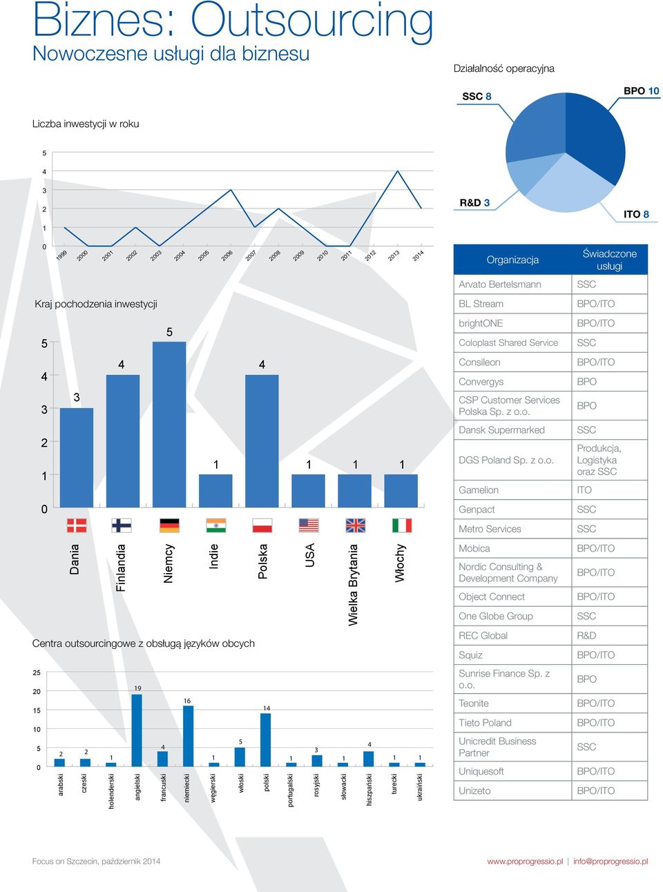 z o.o. Gamelion Produkcja, Logistyka oraz ITO 0 Genpact Metro Services Dania Finlandia Niemcy Indie Polska USA Wielka Brytania Włochy Mobica Nordic Consulting & Development Company Object Connect One