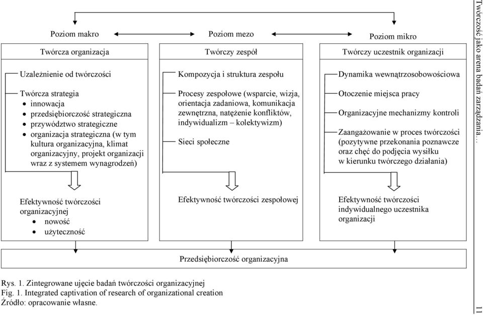 użyteczność Kompozycja i struktura zespołu Procesy zespołowe (wsparcie, wizja, orientacja zadaniowa, komunikacja zewnętrzna, natężenie konfliktów, indywidualizm kolektywizm) Sieci społeczne Rys. 1.