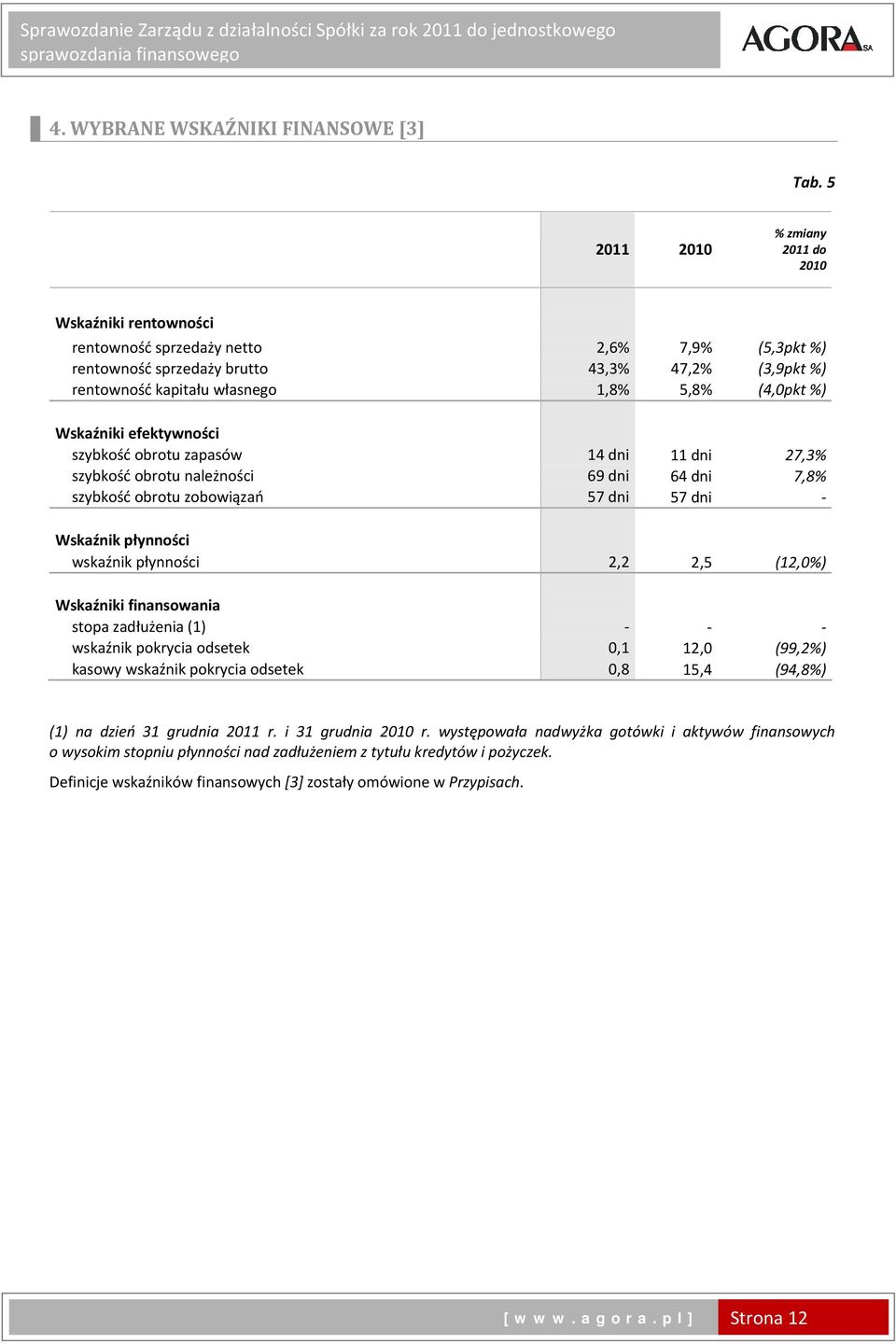 (4,0pkt %) Wskaźniki efektywności szybkość obrotu zapasów 14 dni 11 dni 27,3% szybkość obrotu należności 69 dni 64 dni 7,8% szybkość obrotu zobowiązań 57 dni 57 dni Wskaźnik płynności wskaźnik