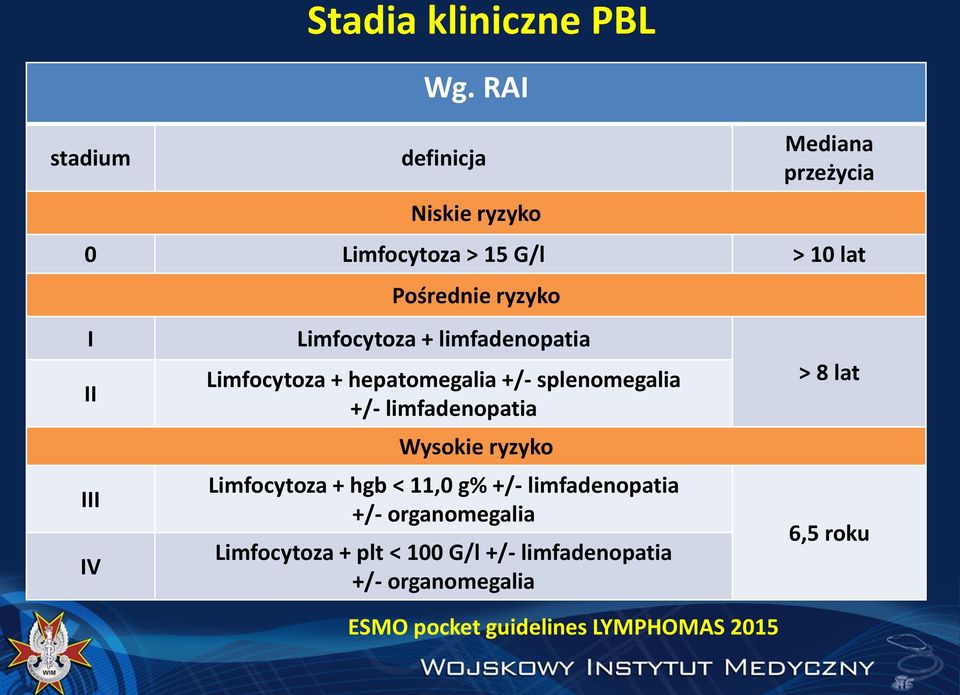 Limfocytoza + limfadenopatia Limfocytoza + hepatomegalia +/- splenomegalia +/- limfadenopatia Wysokie ryzyko