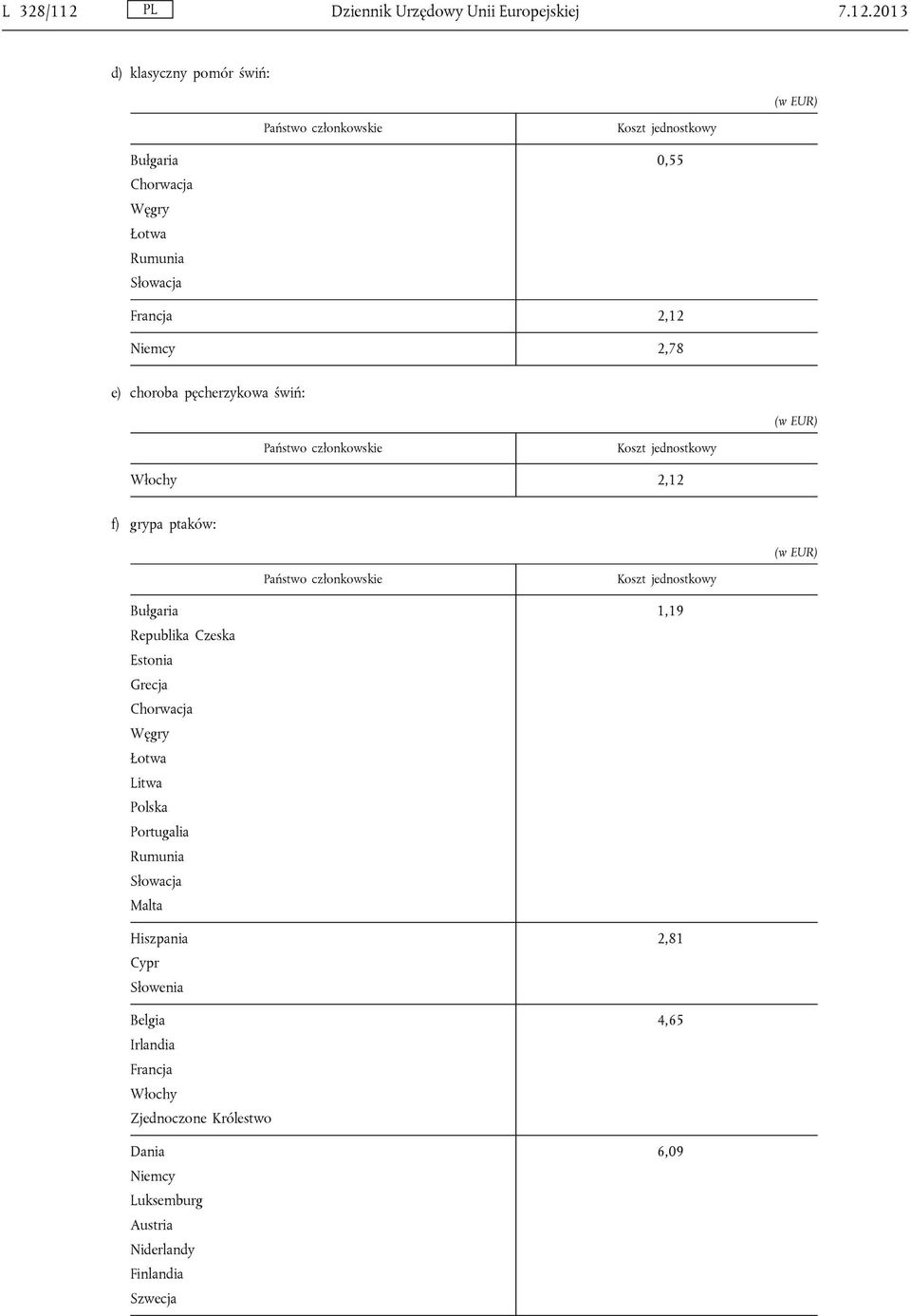 2013 d) klasyczny pomór świń: Państwo członkowskie Koszt jednostkowy Bułgaria Chorwacja Węgry Łotwa Rumunia Słowacja 0,55 Francja 2,12 Niemcy 2,78 e)