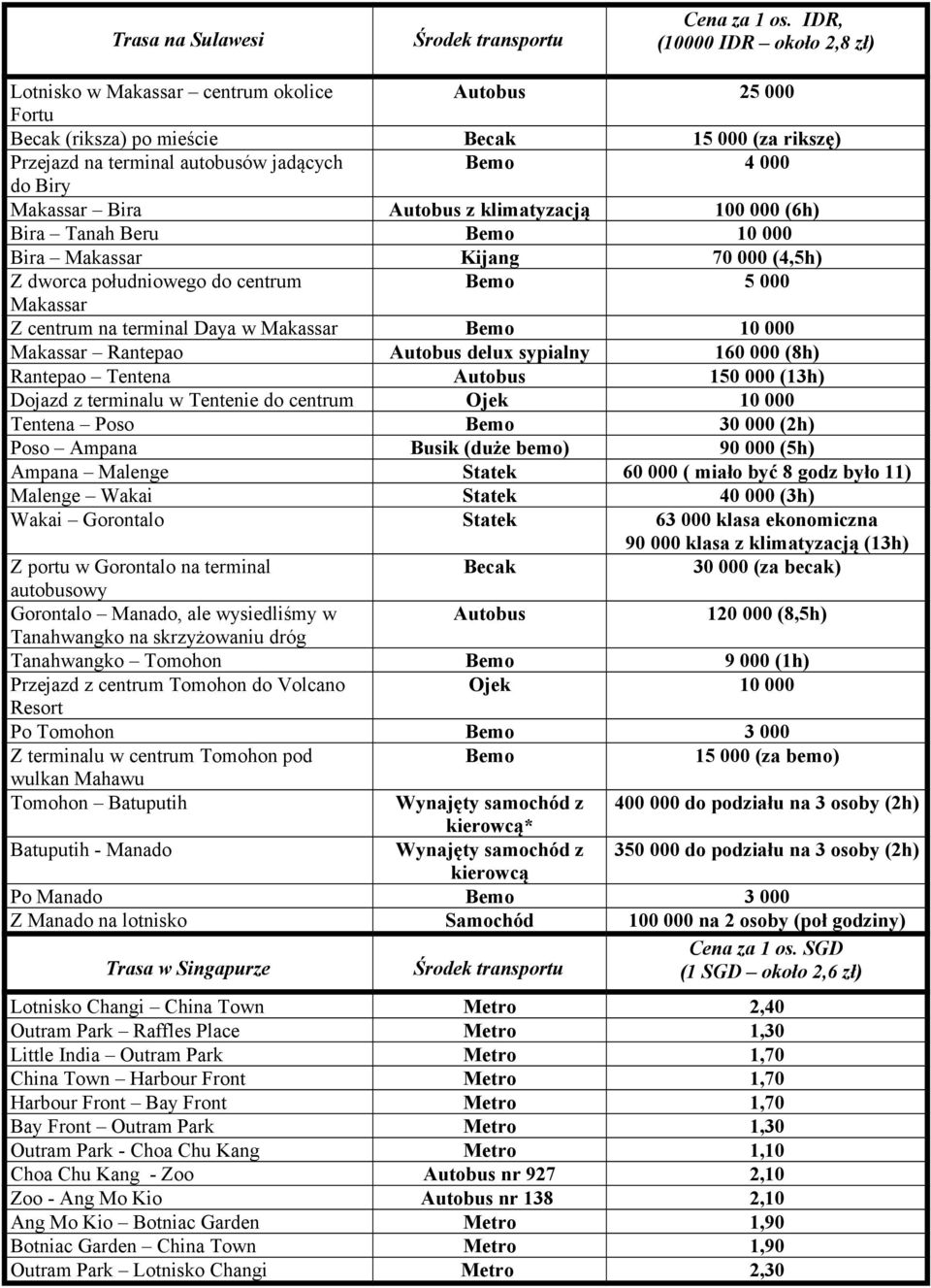 Makassar Bira Autobus z klimatyzacją 100 000 (6h) Bira Tanah Beru Bemo 10 000 Bira Makassar Kijang 70 000 (4,5h) Z dworca południowego do centrum Bemo 5 000 Makassar Z centrum na terminal Daya w