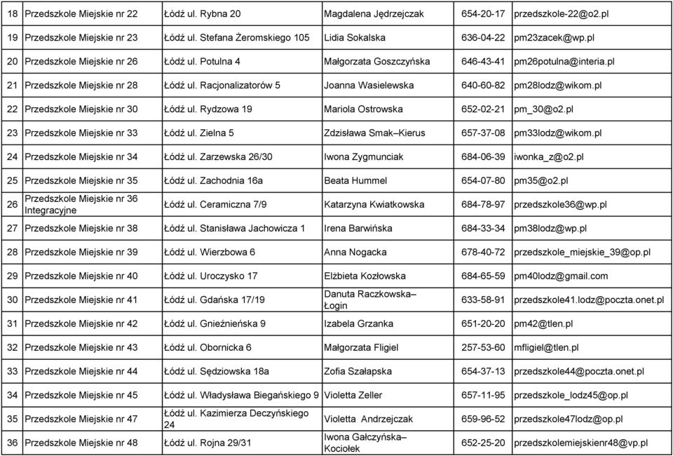 pl 21 Przedszkole Miejskie nr 28 Łódź ul. Racjonalizatorów 5 Joanna Wasielewska 640-60-82 pm28lodz@wikom.pl 22 Przedszkole Miejskie nr 30 Łódź ul. Rydzowa 19 Mariola Ostrowska 652-02-21 pm_30@o2.