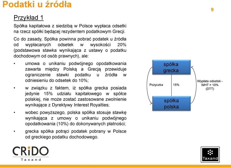 podwójnego opodatkowania zawarta między Polską a Grecją przewiduje ograniczenie stawki podatku u źródła w odniesieniu do odsetek do 10%; w związku z faktem, iż grecka posiada jedynie 15% udziału