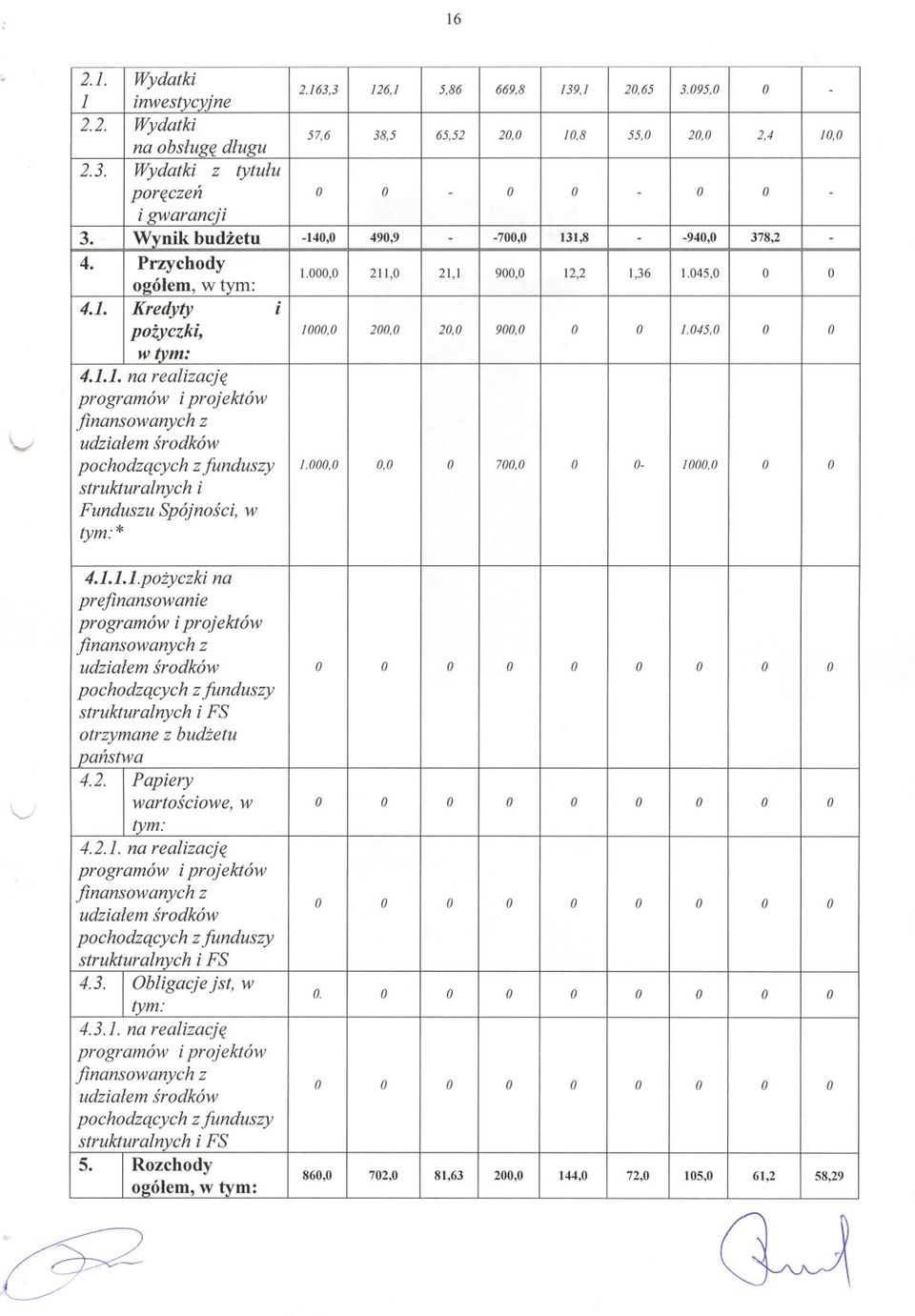 jst, w ym: 200,0 58,29 144,0 81,63 72,0 61,2 1.000,0 2.163.3 860,0 57,6 o. eczen 3. 4.1.1. 4.2.1. 4.3.1. prefinansowanie pochodzacych panstwa programów finansowanych Funduszu tym: otrzymane 4.