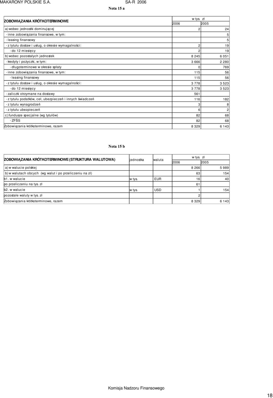 56 - z tytułu dostaw i usług, o okresie wymagalności: 3 778 3 523 - do 12 miesięcy 3 778 3 523 - zaliczki otrzymane na dostawy 561 - z tytułu podatków, ceł, ubezpieczeń i innych świadczeń 116 182 - z