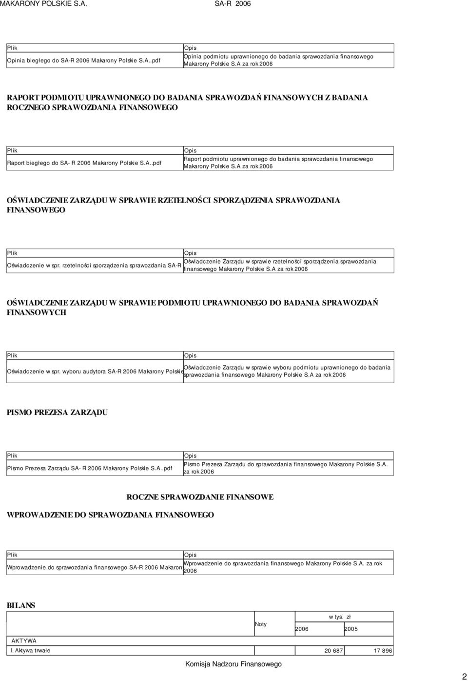 A za rok 2006 OŚWIADCZENIE ZARZĄDU W SPRAWIE RZETELNOŚCI SPORZĄDZENIA SPRAWOZDANIA FINANSOWEGO Plik Opis Oświadczenie Zarządu w sprawie rzetelności sporządzenia sprawozdania Oświadczenie w spr.