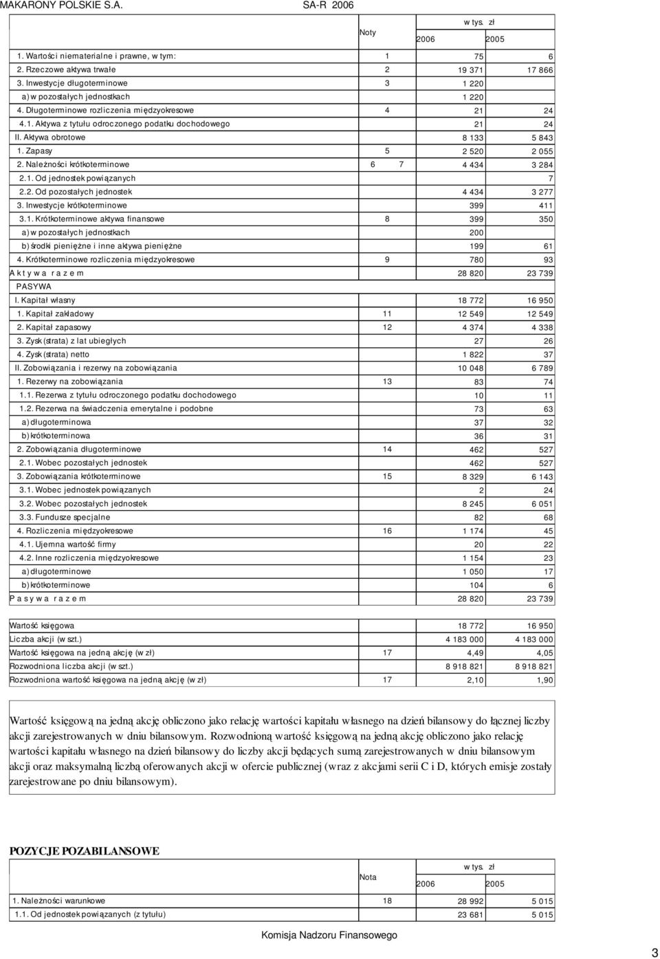 NaleŜności krótkoterminowe 6 7 4 434 3 284 2.1. Od jednostek powiązanych 7 2.2. Od pozostałych jednostek 4 434 3 277 3. Inwestycje krótkoterminowe 399 411 3.1. Krótkoterminowe aktywa finansowe 8 399 350 a) w pozostałych jednostkach 200 b) środki pienięŝne i inne aktywa pienięŝne 199 61 4.