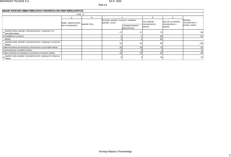 okresu 41 41 15 56 b) zwiększenia (z tytułu) 2 2 80 82 - zakupu 2 2 80 wartość brutto wartości niematerialnych i prawnych na koniec c) okresu 43 43 95 138 d) skumulowana amortyzacja (umorzenie) na