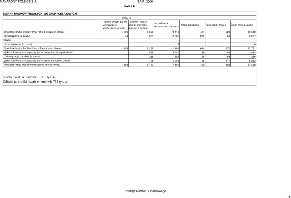 c) zmniejszenia (z tytułu) 6 6 d) wartość brutto środków trwałych na koniec okresu 1 103 9 229 11 495 694 270 22 791 e) skumulowana amortyzacja (umorzenie) na początek okresu 558 3 140 96 89 3 883 f)