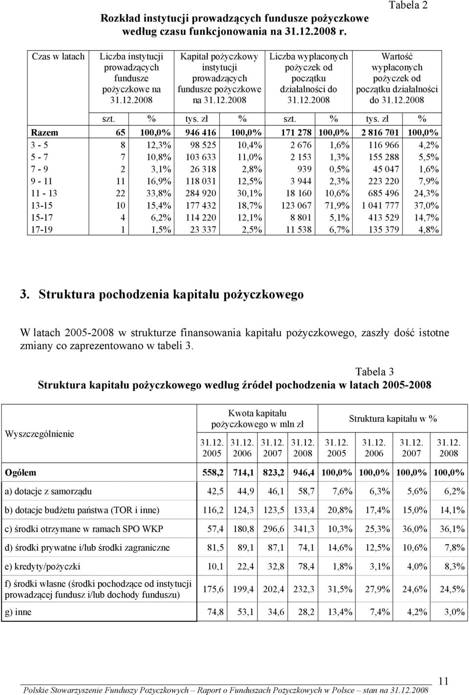 zł % szt. % tys.