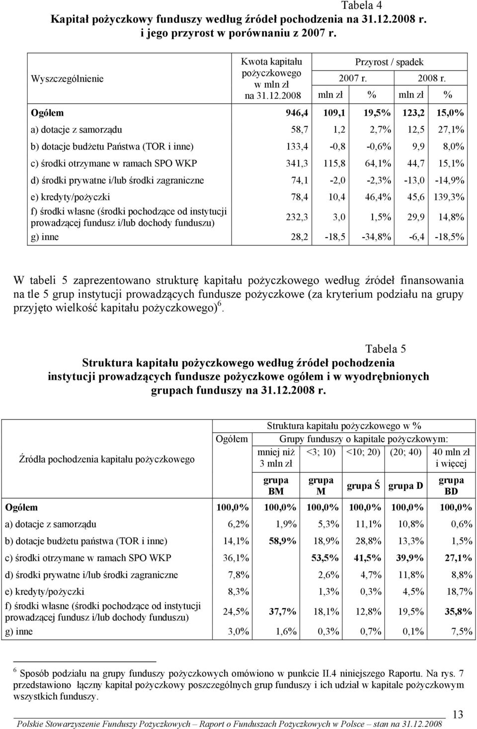 mln zł % mln zł % Ogółem 946,4 109,1 19,5% 123,2 15,0% a) dotacje z samorządu 58,7 1,2 2,7% 12,5 27,1% b) dotacje budżetu Państwa (TOR i inne) 133,4-0,8-0,6% 9,9 8,0% c) środki otrzymane w ramach SPO