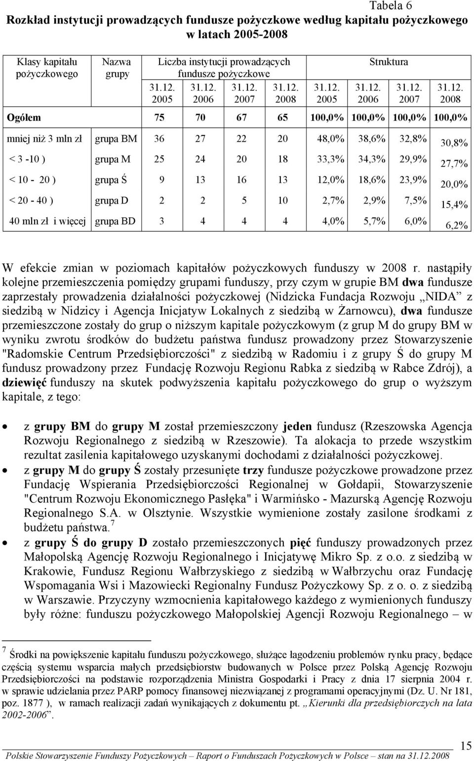 2005 2006 2007 2008  2005  2006 Struktura  2007  2008 Ogółem 75 70 67 65 100,0% 100,0% 100,0% 100,0% mniej niż 3 mln zł grupa BM 36 27 22 20 48,0% 38,6% 32,8% < 3-10 ) grupa M 25 24 20 18 33,3% 34,3%