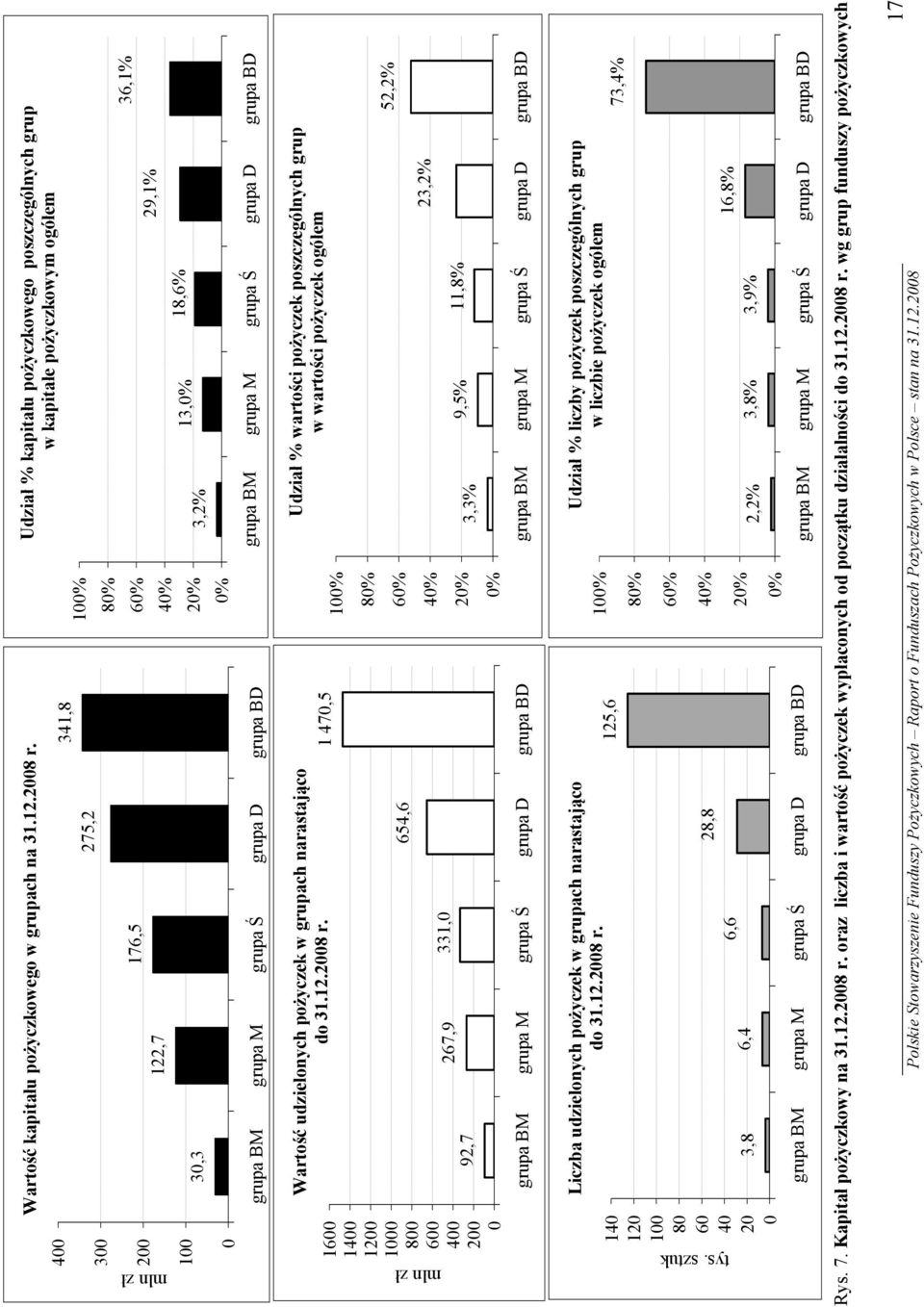 29,1% 36,1% grupa BM grupa M grupa Ś grupa D grupa BD 1600 1400 1200 1000 800 600 400 200 0 Wartość udzielonych pożyczek w grupach narastająco do 31.12.2008 r.