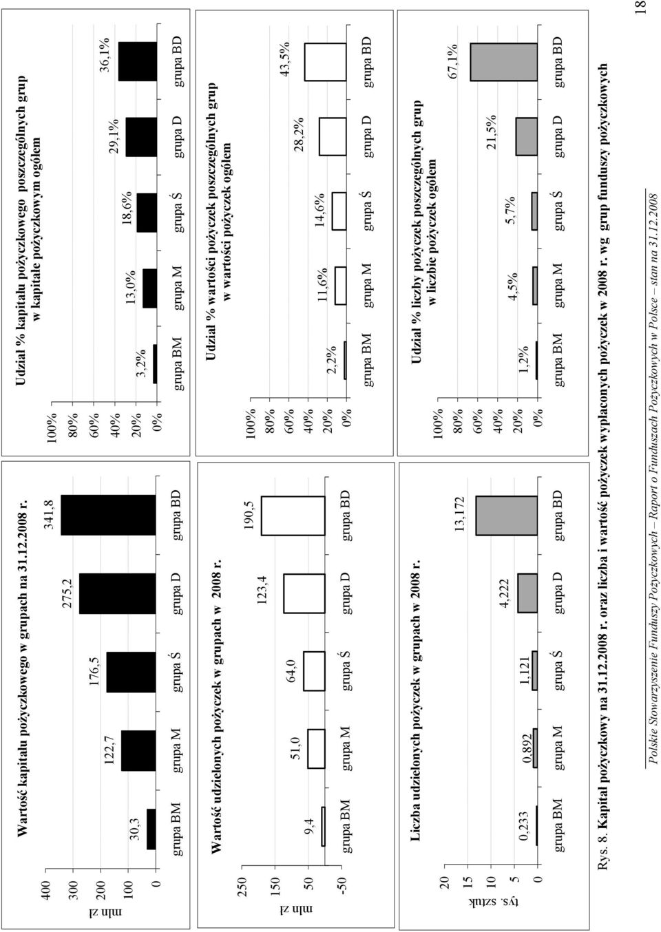 grupa BM grupa M grupa Ś grupa D grupa BD 0,233 0,892 1,121 4,222 13,172 18 mln zł 20 15 10 5 0 Wartość kapitału pożyczkowego w grupach na 31.12.2008 r.