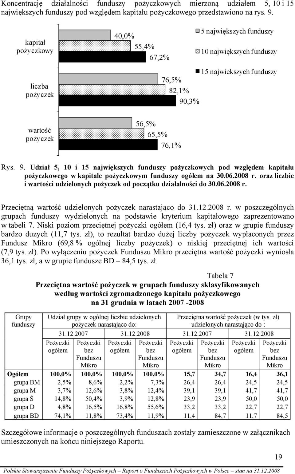 ,3% wartość pożyczek 56,5% 65,5% 76,1% Rys. 9. Udział 5, 10 i 15 największych funduszy pożyczkowych pod względem kapitału pożyczkowego w kapitale pożyczkowym funduszy ogółem na 30.06.2008 r.