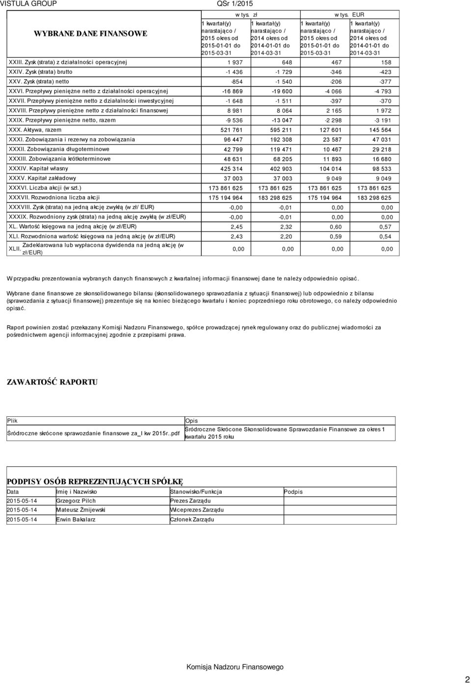 EUR 1 kwartał(y) narastająco / 2014 okres od 2014-01-01 do 2014-03-31 XXIII. Zysk (strata) z działalności operacyjnej 1 937 648 467 158 XXIV. Zysk (strata) brutto -1 436-1 729-346 -423 XXV.