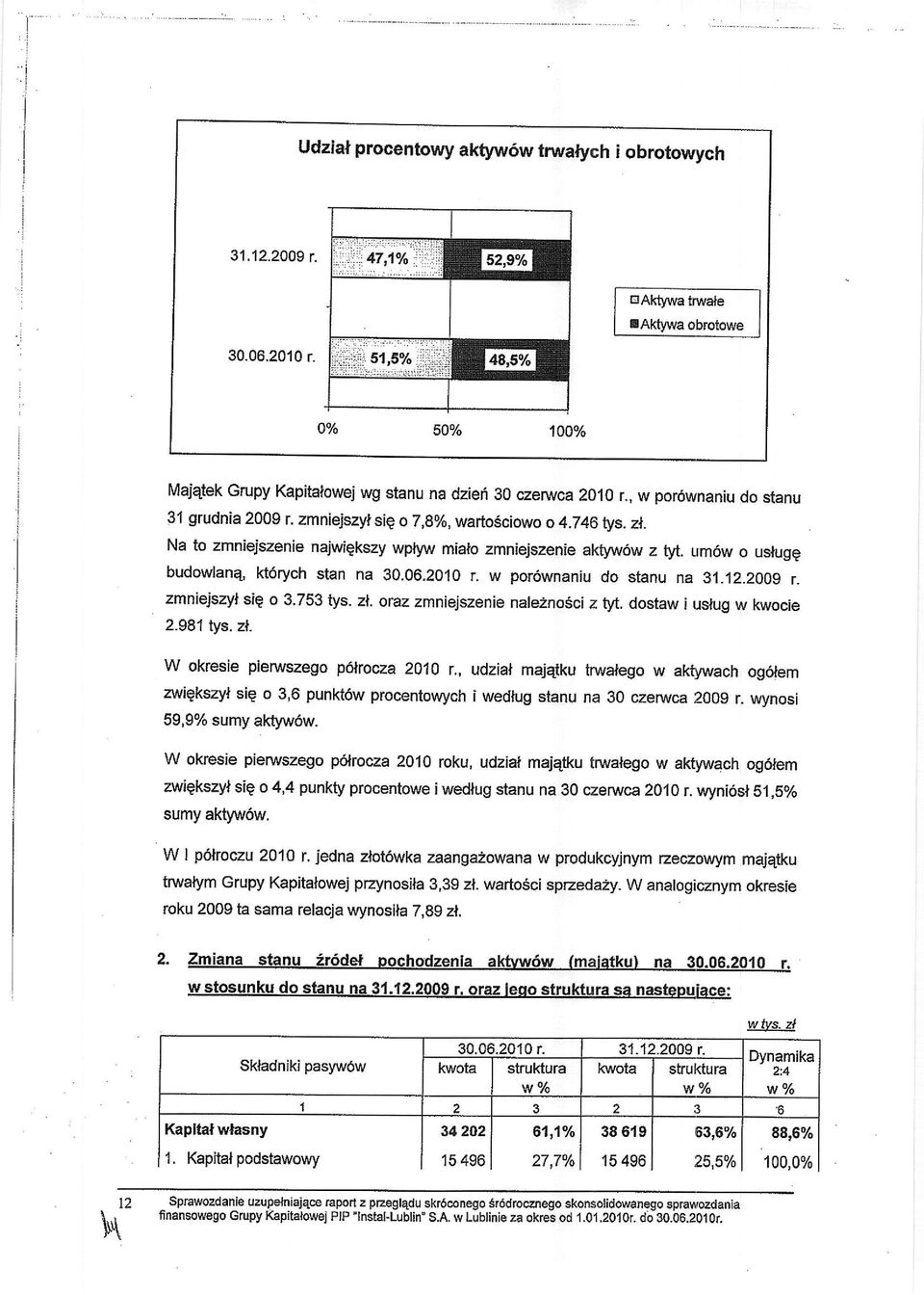 um6w o uslugg budowlana kt6rych stan na 30.06.2010 r. w por6wnaniu do stanu na 31.12.2009 r. zmniejszyl sie o 3.753 iys. zl.