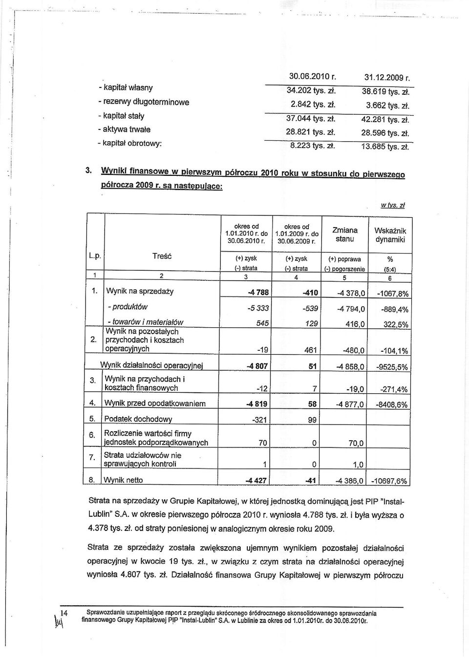 2O1O r. do 1.01.2009 r. do 30.06.2010 r. 30.06.2009 r. L.p. Tre56 (+) zysk (+) zysk G) strata G) skaia 1 4 zrnlana sbnu (+) poprawe G) Dooorszenie Wskaznik dynamiki lo (5:4) 1. Wynik na sprzedazy 2.