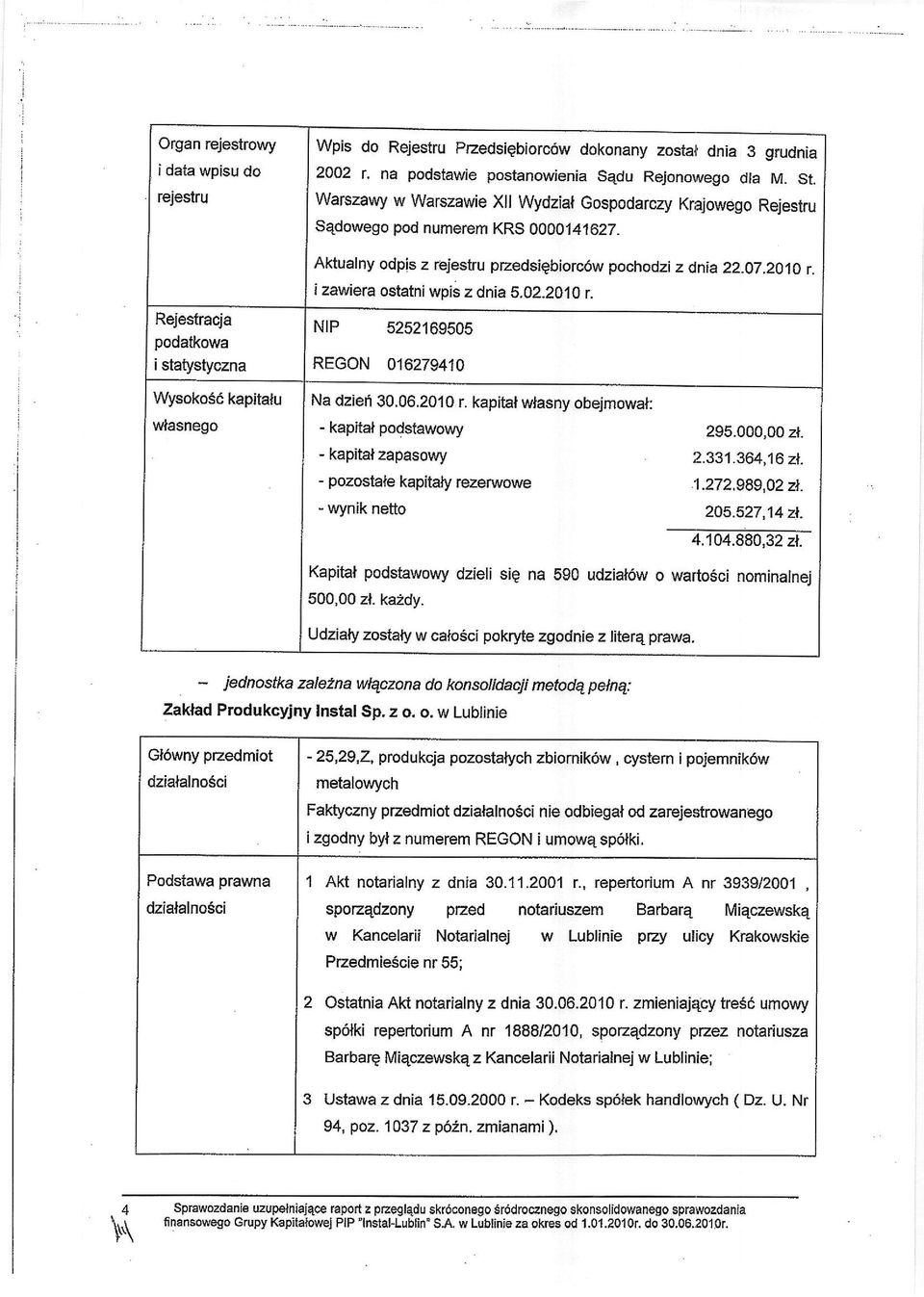 Aktuafny odpis z rejestru pzedsigbiorc6w pochodzi z dnia 22.07.2010 t. i zawiera ostatni wpis z dnia S.O2.2O O t. NrP 5252169505 REGON 016279410 Na dzien 30.06.2010 r.