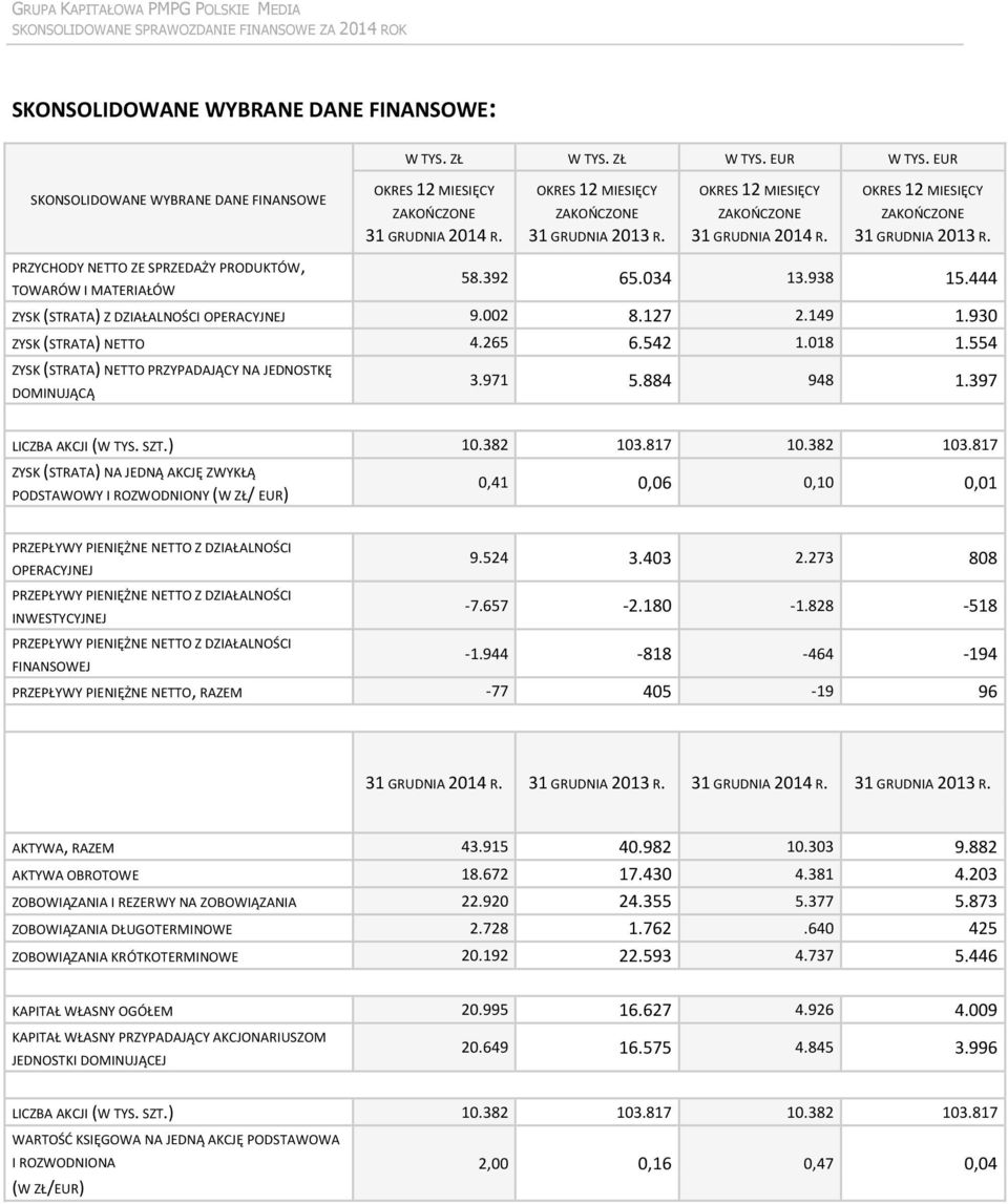 392 65.034 13.938 15.444 ZYSK (STRATA) Z DZIAŁALNOŚCI OPERACYJNEJ 9.002 8.127 2.149 1.930 ZYSK (STRATA) NETTO 4.265 6.542 1.018 1.554 ZYSK (STRATA) NETTO PRZYPADAJĄCY NA JEDNOSTKĘ DOMINUJĄCĄ 3.971 5.