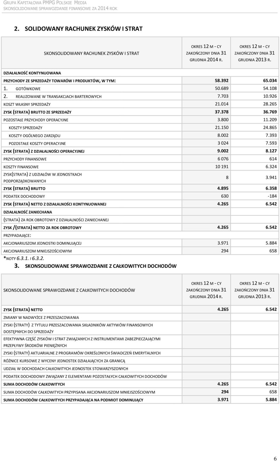 014 28.265 ZYSK (STRATA) BRUTTO ZE SPRZEDAŻY 37.378 36.769 POZOSTAŁE PRZYCHODY OPERACYJNE 3.800 11.209 KOSZTY SPRZEDAŻY 21.150 24.865 KOSZTY OGÓLNEGO ZARZĄDU 8.002 7.