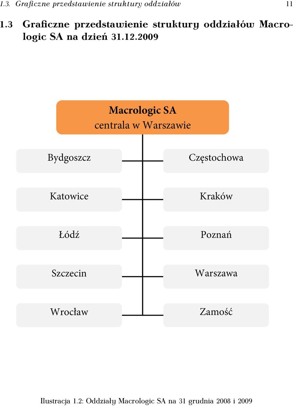 2009 Macrologic SA centrala w Warszawie Bydgoszcz Częstochowa Katowice Kraków