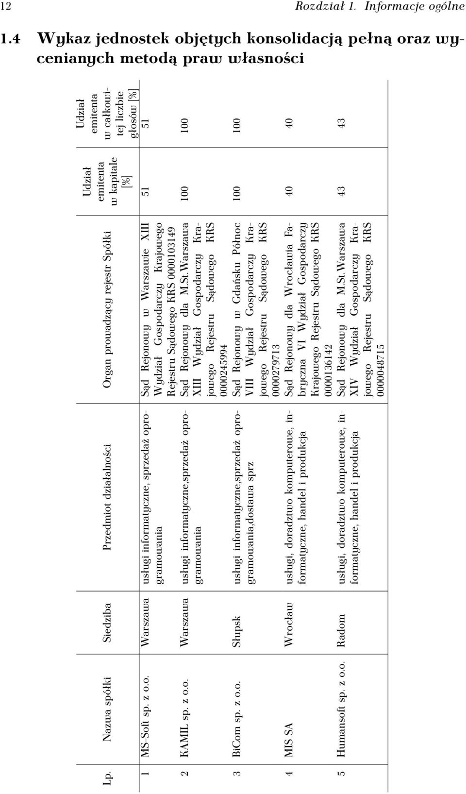 z o.o. Słupsk usługi informatyczne,sprzedaż oprogramowania,dostawa sprz 4 MIS SA Wrocław usługi, doradztwo komputerowe, informatyczne, handel i produkcja 5 Humansoft sp. z o.o. Radom usługi, doradztwo komputerowe, informatyczne, handel i produkcja Sąd Rejonowy w Warszawie XIII Wydział Gospodarczy Krajowego Rejestru Sądowego KRS 0000103149 Sąd Rejonowy dla M.