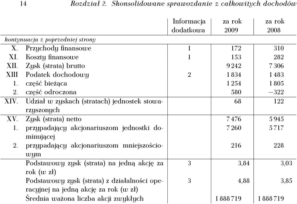 Udział w zyskach (stratach) jednostek stowarzyszonych 68 122 XV. Zysk (strata) netto 7 476 5 945 1. przypadający akcjonariuszom jednostki dominującej 7 260 5 717 2.