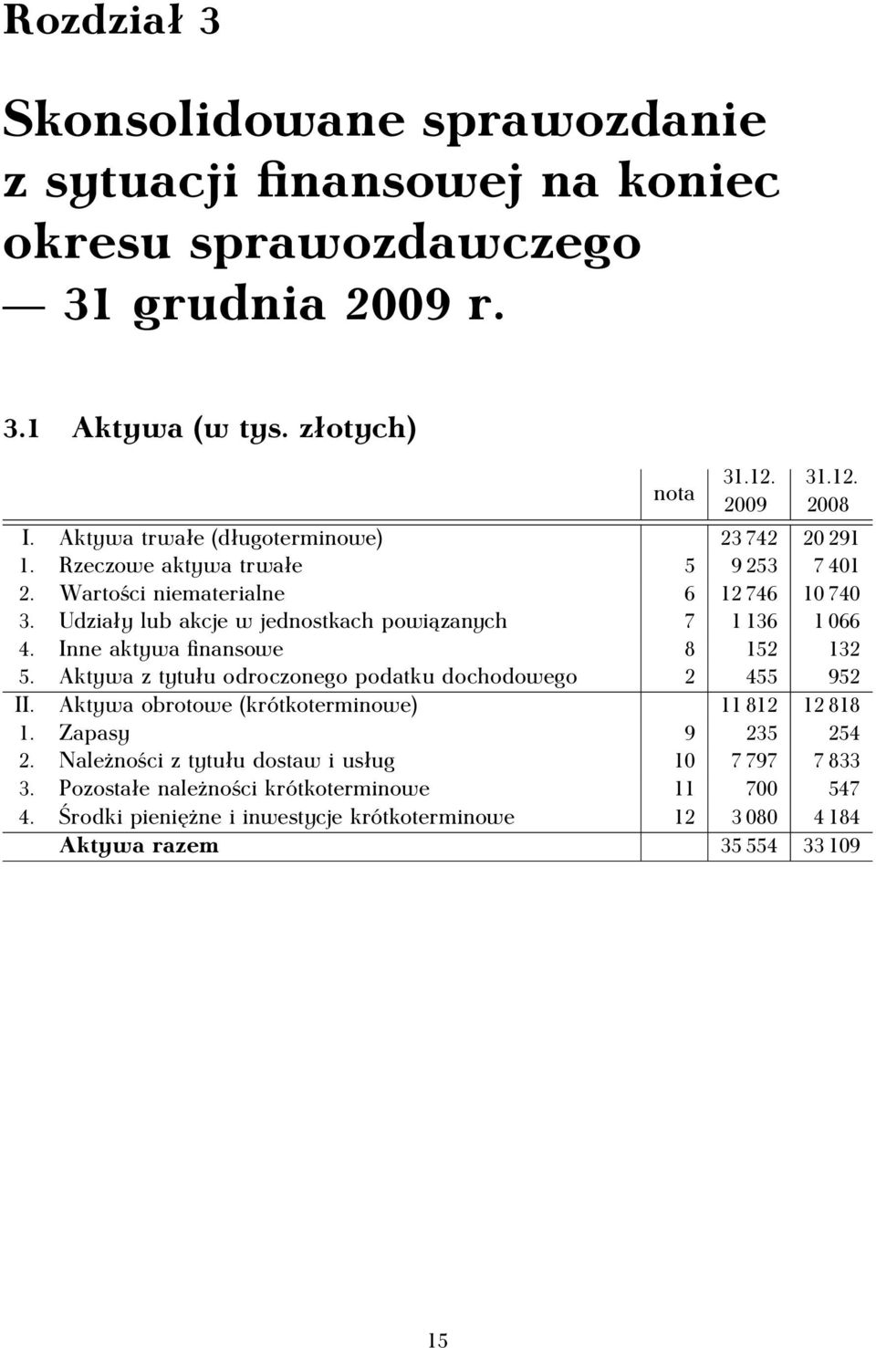 Udziały lub akcje w jednostkach powiązanych 7 1 136 1 066 4. Inne aktywa finansowe 8 152 132 5. Aktywa z tytułu odroczonego podatku dochodowego 2 455 952 II.