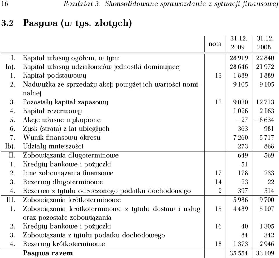 Pozostały kapitał zapasowy 13 9 030 12 713 4. Kapitał rezerwowy 1 026 2 163 5. Akcje własne wykupione 27 8 634 6. Zysk (strata) z lat ubiegłych 363 981 7. Wynik finansowy okresu 7 260 5 717 Ib).