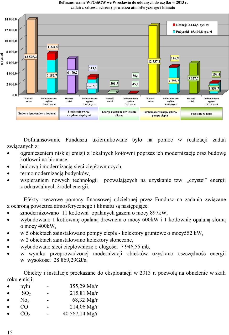 zł 8 000,0 6 000,0 4 000,0 2 000,0 13 595,2 1 224,5 6 183,7 6 470,2 543,6 2 618,5 30,1 301,7 45,2 12 537,1 146,9 4 793,7 5 627,7 199,4 1 858,7 0,0 Wartość zadań Dofinansowanie ogółem 7.408,2 tys.