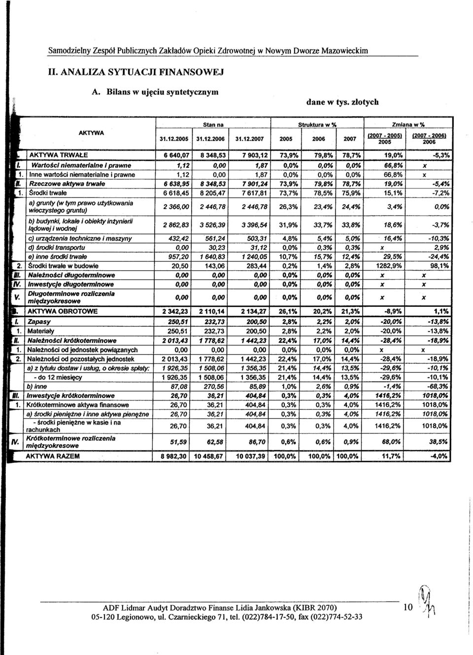 Wartości niemateńalne I prawne 1,12 0,00 1,87 0,0% 0,0% 0,0""" 66,8% x 1. Inne wartości niematerialne i prawne 1,12 0,00 1,87 0,0% 0,0% 0,0% 66,8% x,.