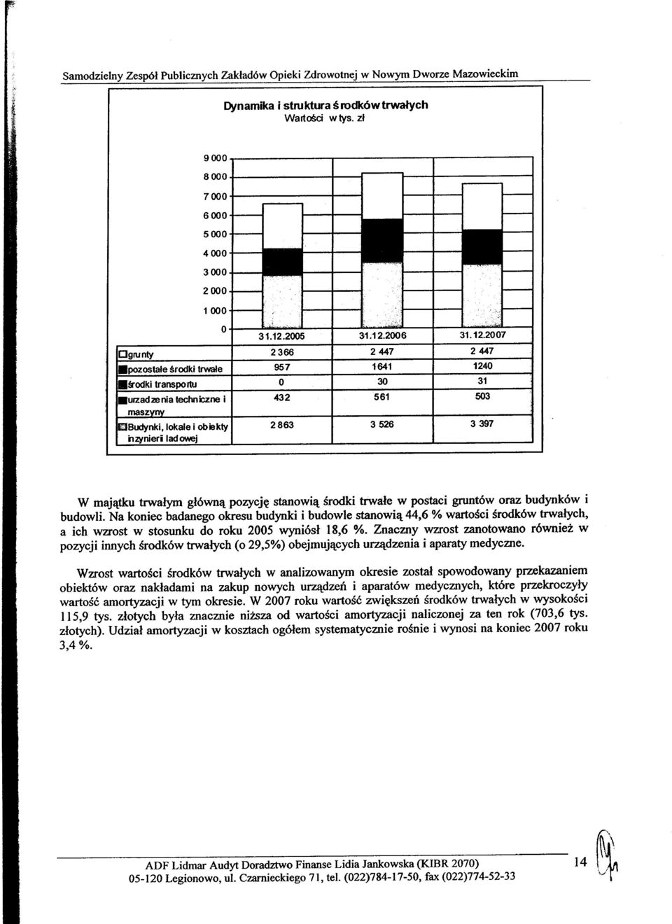 trwałe w postaci gruntów oraz budynków i budowli. Na koniec badanego okresu budynki i budowle stanowią 44,6 % wartości środków trwałych, a ich wzrost w stosunku do roku 2005 wyniósł 18,6 %.