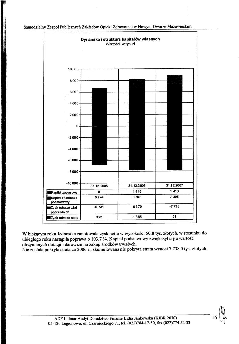 Kapitał podstawowy zwiększył się o wartość otrzymanych dotacji i darowizn na zakup środków trwałych. Nie została pokryta strata za 2006 r.