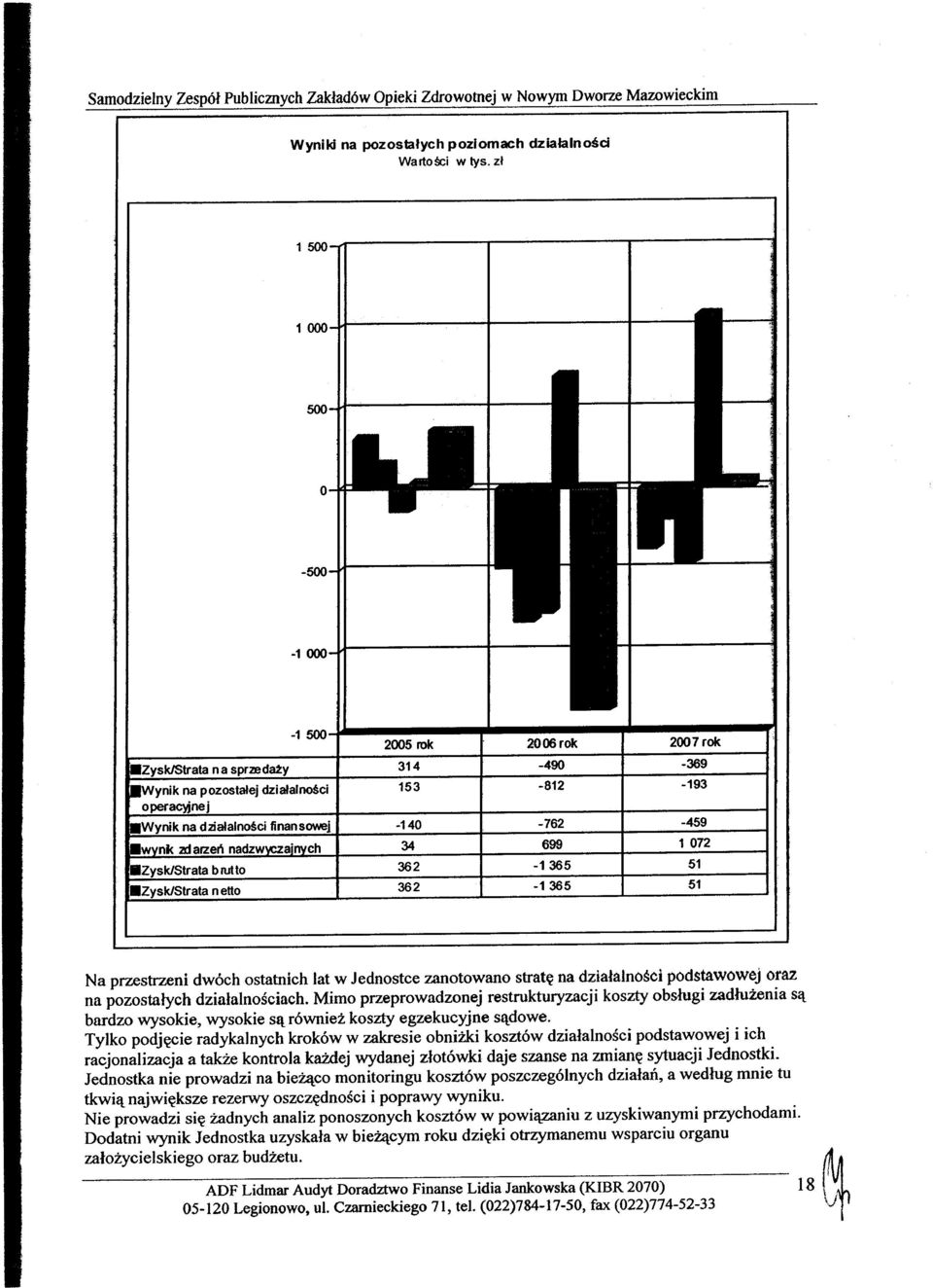 zysk/strata nello -140 34 362 362-762 699-1 365-1 365-459 1072 51 51 Na przestrzeni dwóch ostatnich lat w Jednostce zanotowano stratę na działalności podstawowej oraz na pozostałych działalnościach.