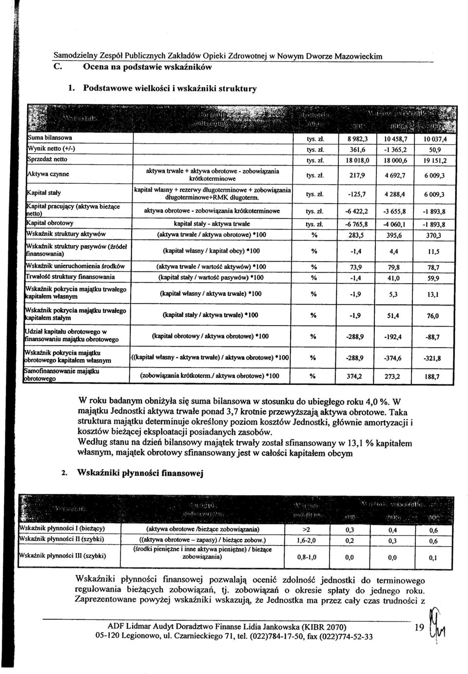 -125,7 4288,4 6009,3 apitał pracujący (aktywa bietące etto aktywa obrotowe - zobowiązania krótkoterminowe tys. zł.