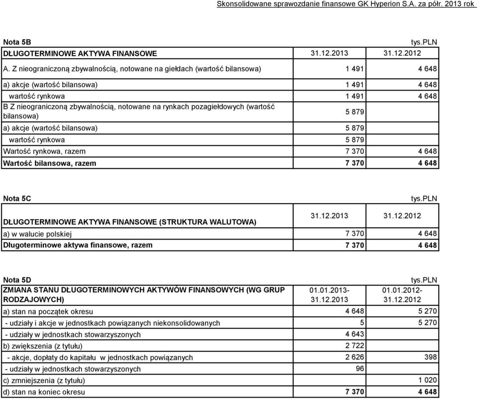 rynkach pozagiełdowych (wartość bilansowa) 5 879 a) akcje (wartość bilansowa) 5 879 wartość rynkowa 5 879 Wartość rynkowa, razem 7 370 4 648 Wartość bilansowa, razem 7 370 4 648 Nota 5C