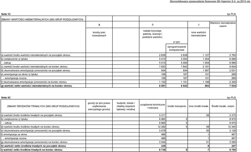 wartości niematerialne Wartości niematerialne razem a) wartość brutto wartości niematerialnych na początek okresu 2 638 2 638 1 127 3 765 b) zwiększenie (z tytułu) 5 015 5 005 1 054 6 069 - zakup 5