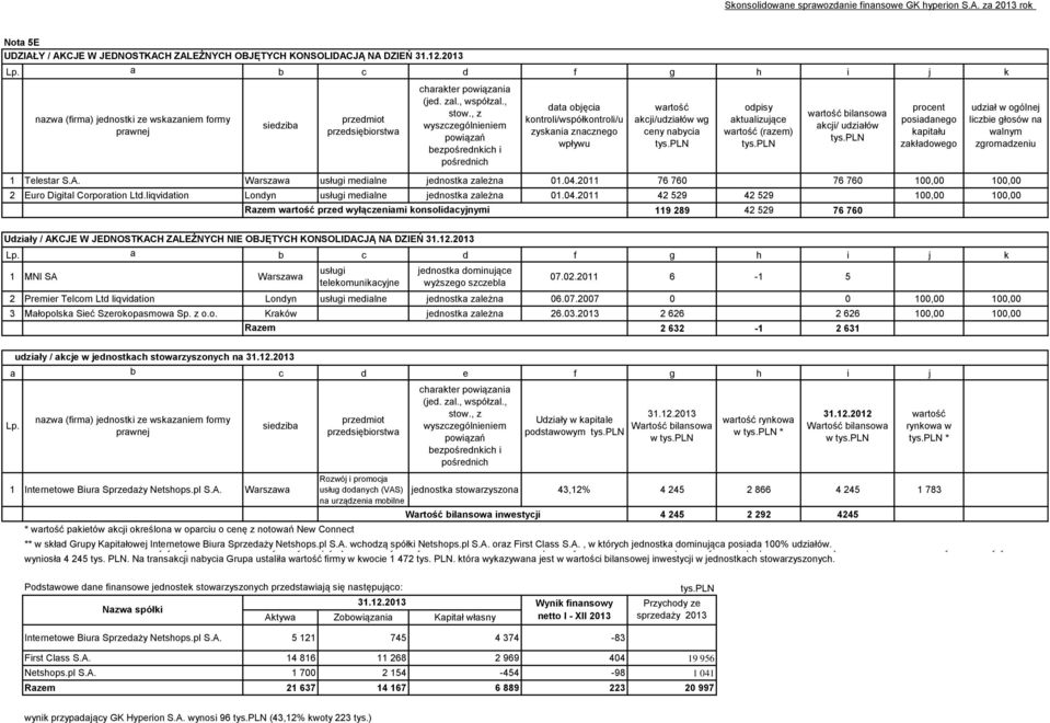 , z wyszczególnieniem powiązań bezpośrednkich i pośrednich 1 Telestar S.A. Warszawa usługi medialne jednostka zależna 01.04.2011 76 760 76 760 100,00 100,00 2 Euro Digital Corporation Ltd.