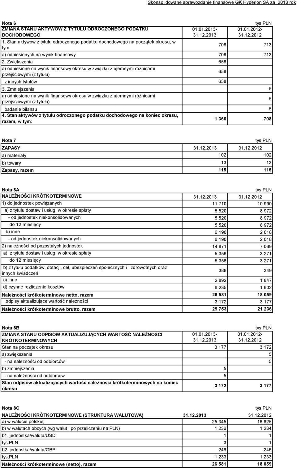 Zwiększenia 658 a) odniesione na wynik finansowy okresu w związku z ujemnymi różnicami przejściowymi (z tytułu) z innych tytułów 658 3.