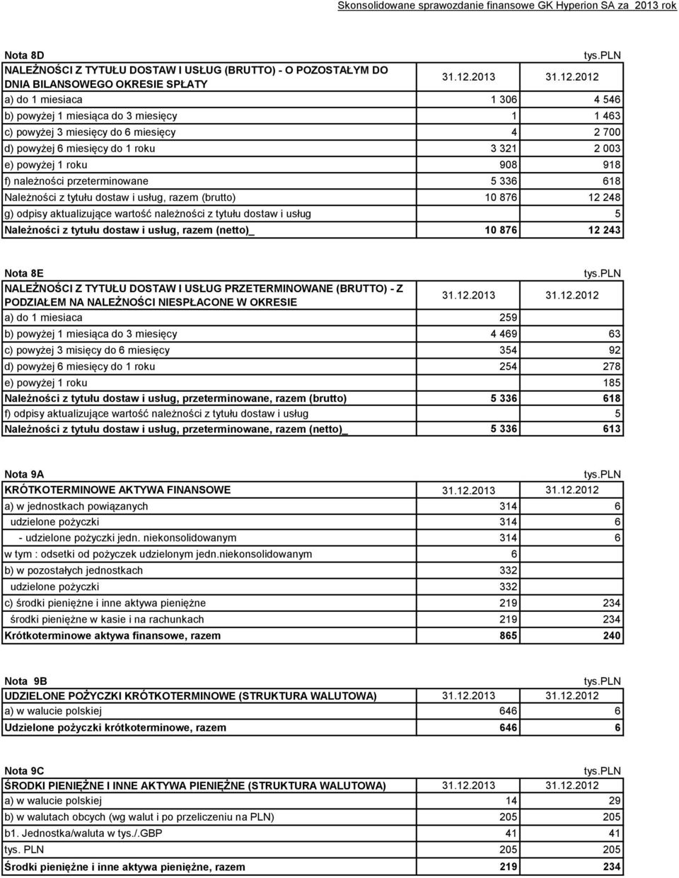 2012 a) do 1 miesiaca 1 306 4 546 b) powyżej 1 miesiąca do 3 miesięcy 1 1 463 c) powyżej 3 miesięcy do 6 miesięcy 4 2 700 d) powyżej 6 miesięcy do 1 roku 3 321 2 003 e) powyżej 1 roku 908 918 f)