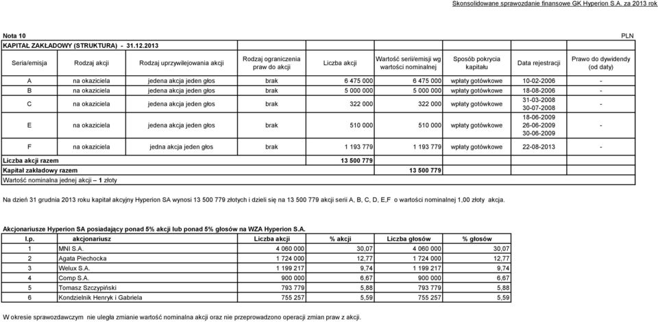 do dywidendy (od daty) A na okaziciela jedena akcja jeden głos brak 6 475 000 6 475 000 wpłaty gotówkowe 10-02-2006 - B na okaziciela jedena akcja jeden głos brak 5 000 000 5 000 000 wpłaty gotówkowe