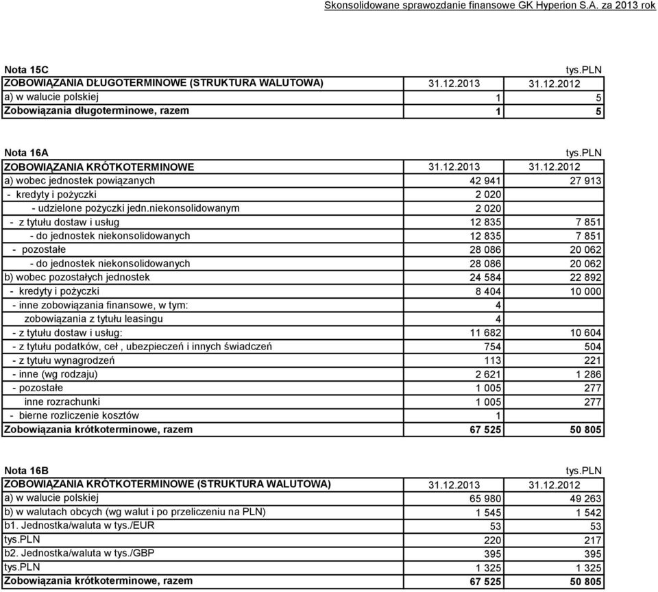 niekonsolidowanym 2 020 - z tytułu dostaw i usług 12 835 7 851 - do jednostek niekonsolidowanych 12 835 7 851 - pozostałe 28 086 20 062 - do jednostek niekonsolidowanych 28 086 20 062 b) wobec