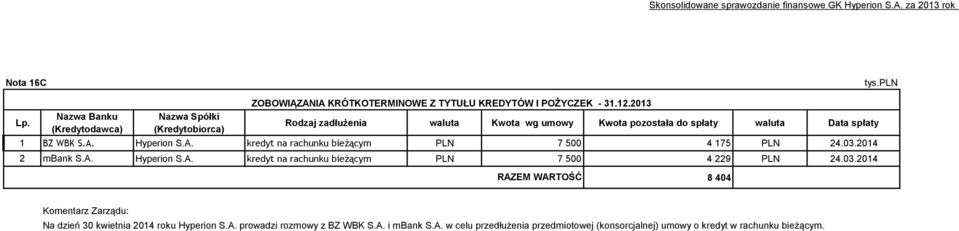 2013 Rodzaj zadłużenia waluta Kwota wg umowy Kwota pozostała do spłaty waluta Data spłaty 1 BZ WBK S.A. Hyperion S.A. kredyt na rachunku bieżącym PLN 7 500 4 175 PLN 24.