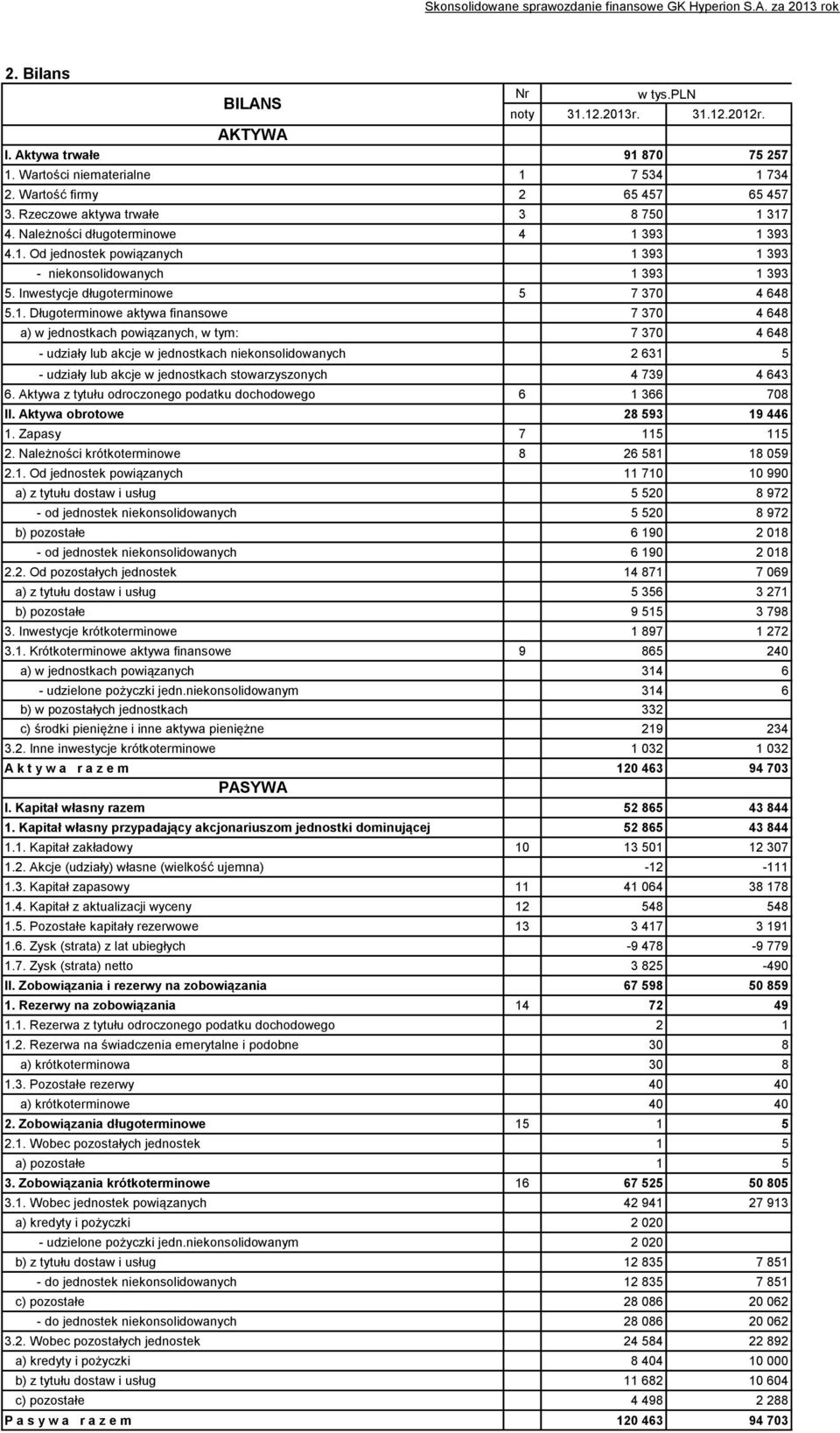 Inwestycje długoterminowe 5 7 370 4 648 5.1.