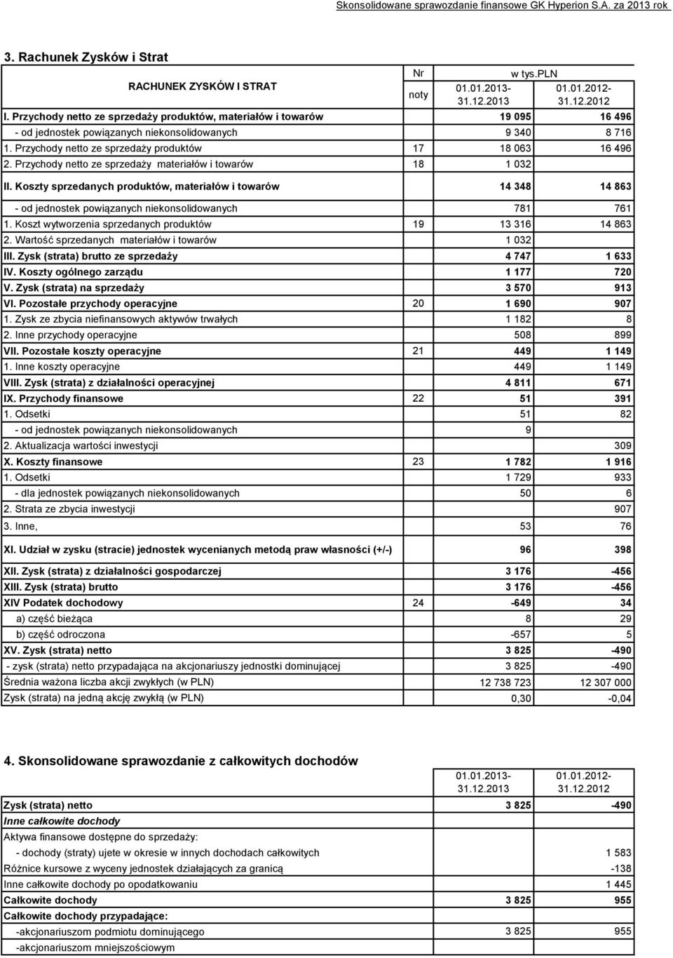 Przychody netto ze sprzedaży materiałów i towarów 18 1 032 II. Koszty sprzedanych produktów, materiałów i towarów 14 348 14 863 - od jednostek powiązanych niekonsolidowanych 781 761 1.