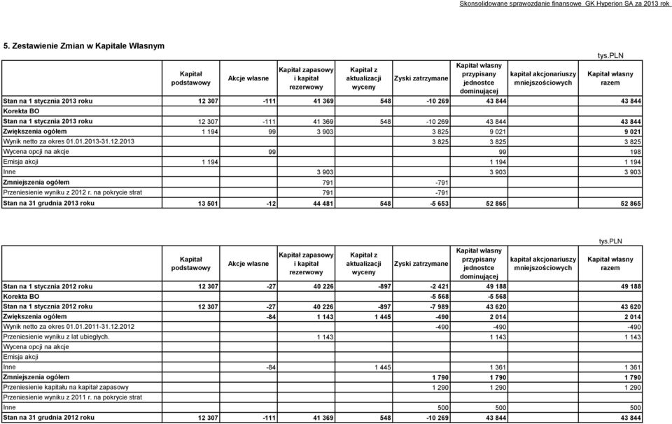 dominującej kapitał akcjonariuszy mniejszościowych Kapitał własny razem Stan na 1 stycznia 2013 roku 12 307-111 41 369 548-10 269 43 844 43 844 Korekta BO Stan na 1 stycznia 2013 roku 12 307-111 41